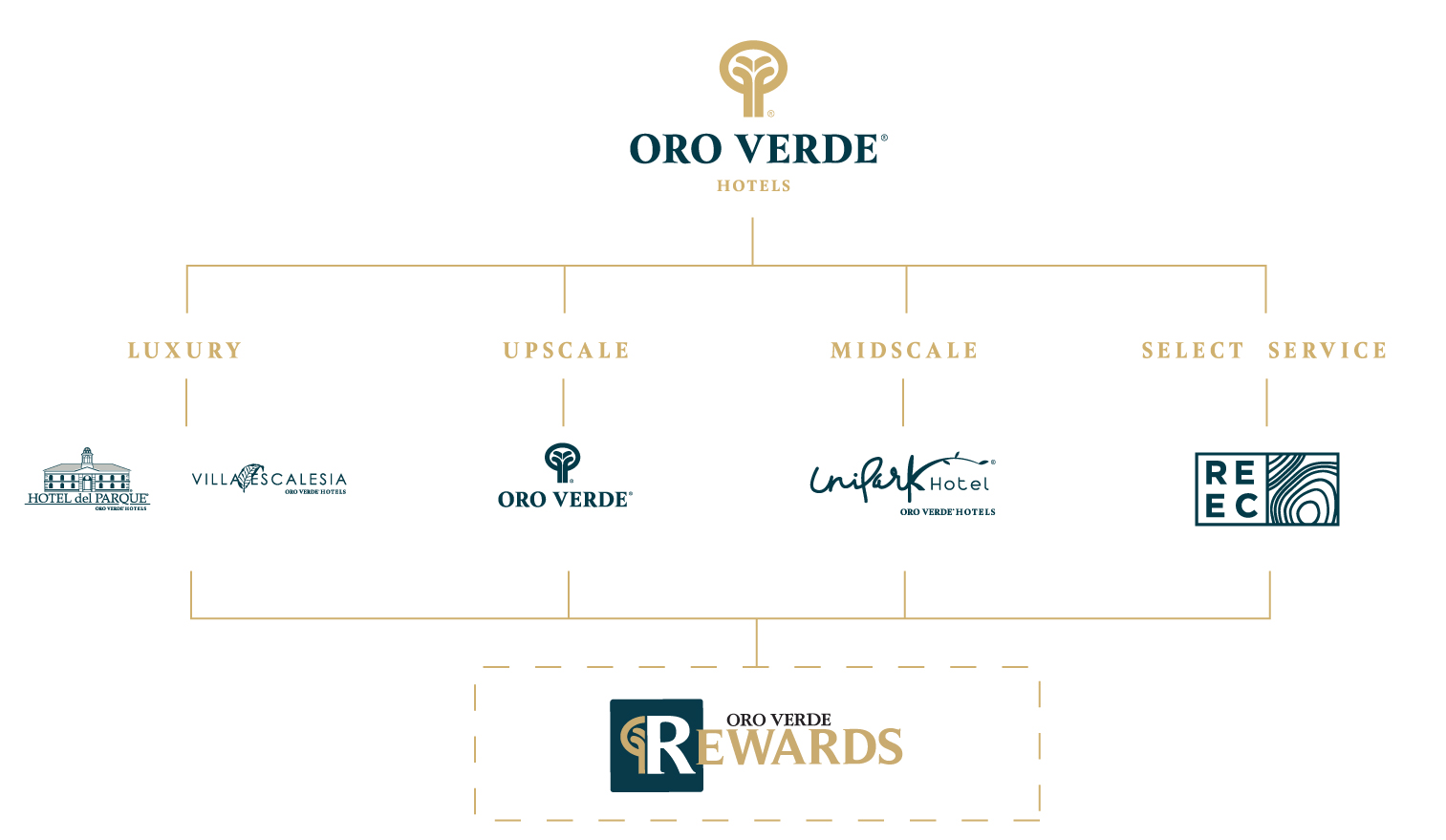 Oro Verde Hotels - Estructura